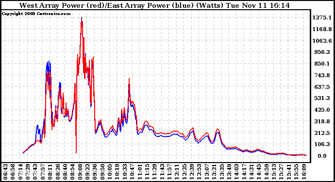 Solar PV/Inverter Performance Photovoltaic Panel Power Output