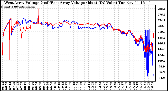 Solar PV/Inverter Performance Photovoltaic Panel Voltage Output