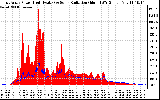 Solar PV/Inverter Performance East Array Power Output & Solar Radiation