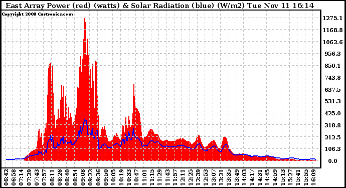 Solar PV/Inverter Performance East Array Power Output & Solar Radiation
