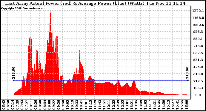 Solar PV/Inverter Performance East Array Actual & Average Power Output