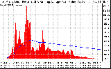Solar PV/Inverter Performance East Array Actual & Running Average Power Output