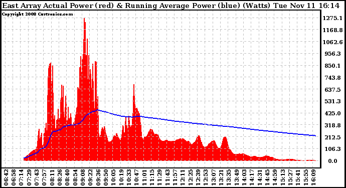 Solar PV/Inverter Performance East Array Actual & Running Average Power Output
