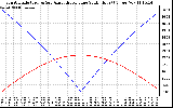 Solar PV/Inverter Performance Sun Altitude Angle & Azimuth Angle