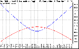 Solar PV/Inverter Performance Sun Altitude Angle & Sun Incidence Angle on PV Panels