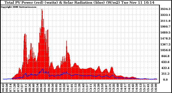 Solar PV/Inverter Performance Total PV Panel Power Output & Solar Radiation
