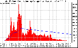 Solar PV/Inverter Performance Total PV Panel & Running Average Power Output