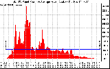 Solar PV/Inverter Performance Total PV Panel Power Output