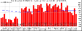 Milwaukee Solar Powered Home WeeklyProduction52ValueRunningAvg