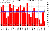 Solar PV/Inverter Performance Weekly Solar Energy Production Value