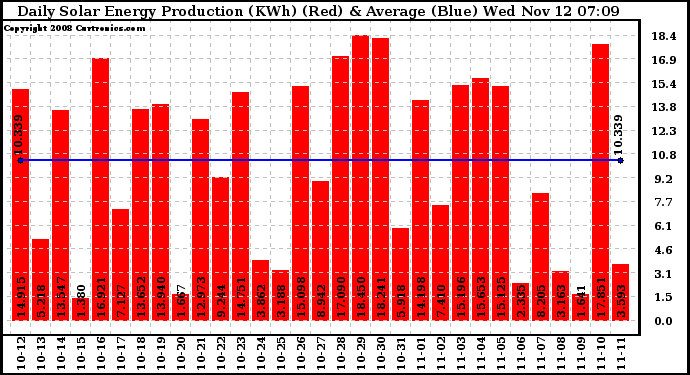 Solar PV/Inverter Performance Daily Solar Energy Production