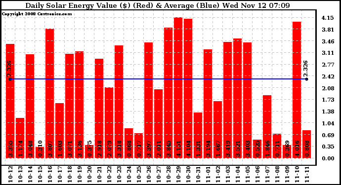 Solar PV/Inverter Performance Daily Solar Energy Production Value