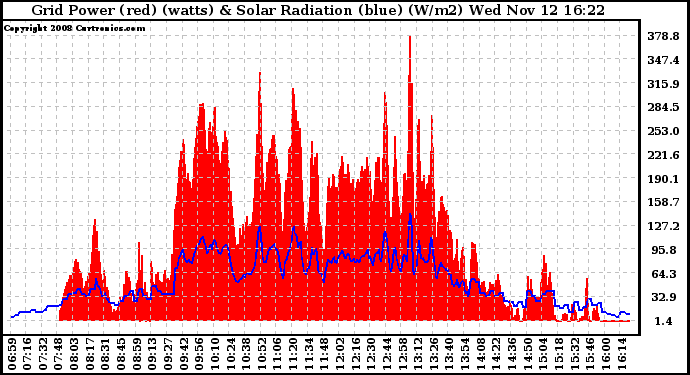 Solar PV/Inverter Performance Grid Power & Solar Radiation