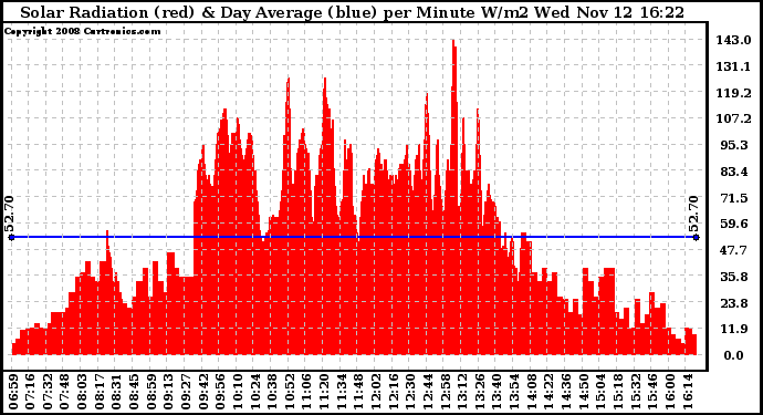 Solar PV/Inverter Performance Solar Radiation & Day Average per Minute