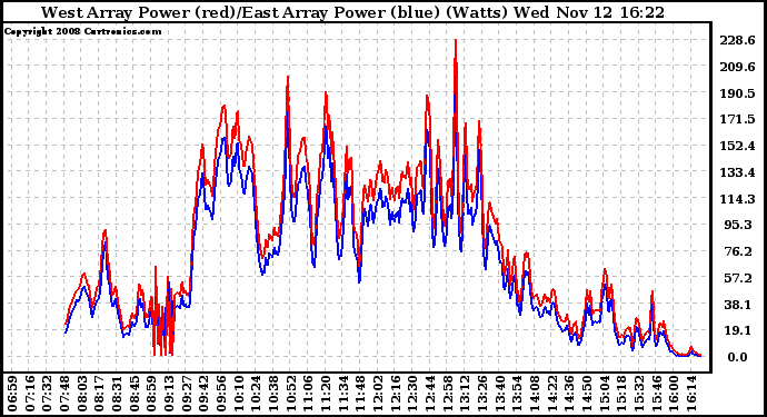Solar PV/Inverter Performance Photovoltaic Panel Power Output