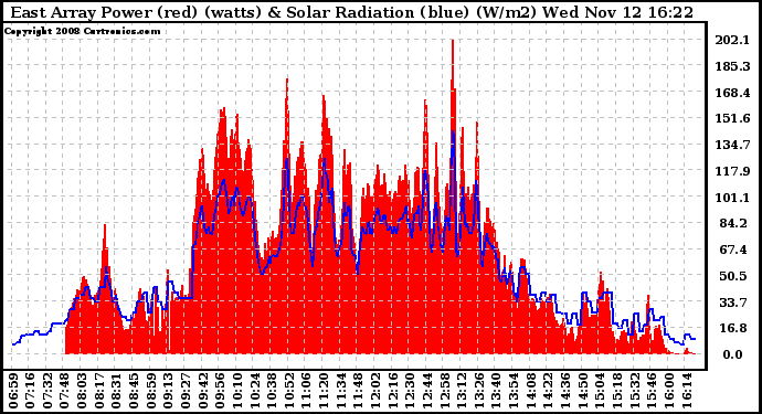 Solar PV/Inverter Performance East Array Power Output & Solar Radiation
