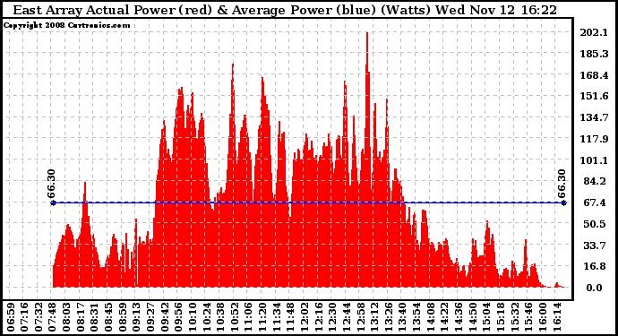Solar PV/Inverter Performance East Array Actual & Average Power Output