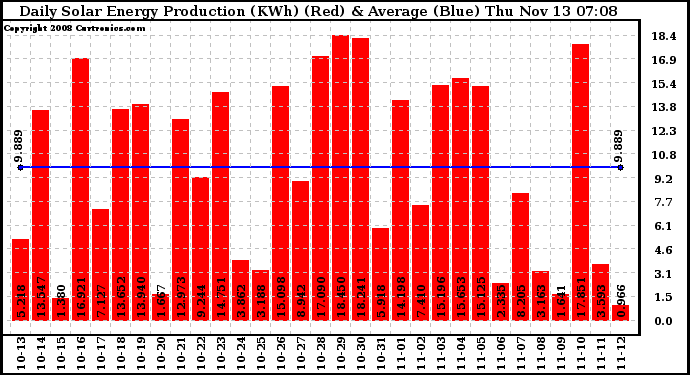 Solar PV/Inverter Performance Daily Solar Energy Production