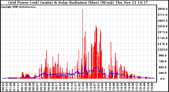 Solar PV/Inverter Performance Grid Power & Solar Radiation