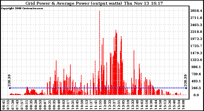 Solar PV/Inverter Performance Inverter Power Output