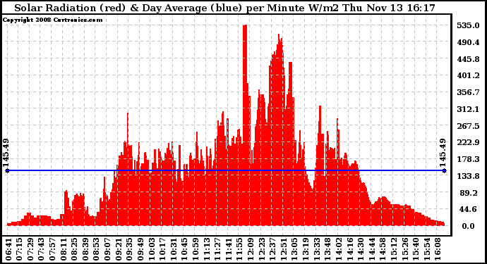 Solar PV/Inverter Performance Solar Radiation & Day Average per Minute