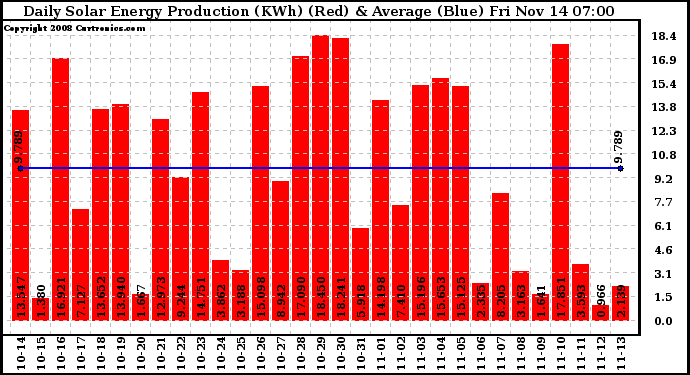 Solar PV/Inverter Performance Daily Solar Energy Production