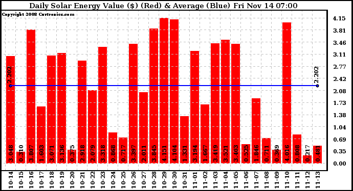 Solar PV/Inverter Performance Daily Solar Energy Production Value