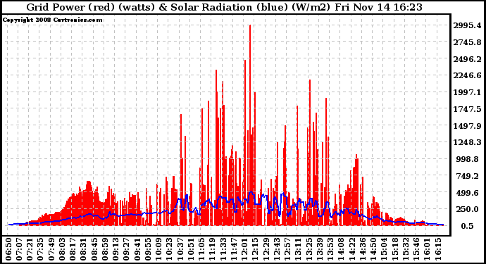 Solar PV/Inverter Performance Grid Power & Solar Radiation
