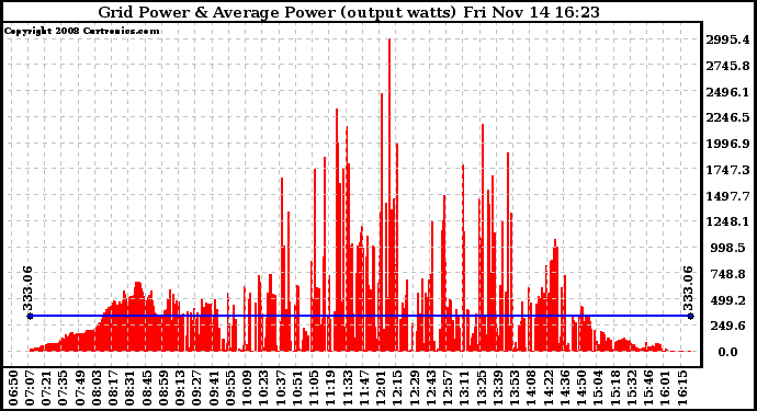 Solar PV/Inverter Performance Inverter Power Output