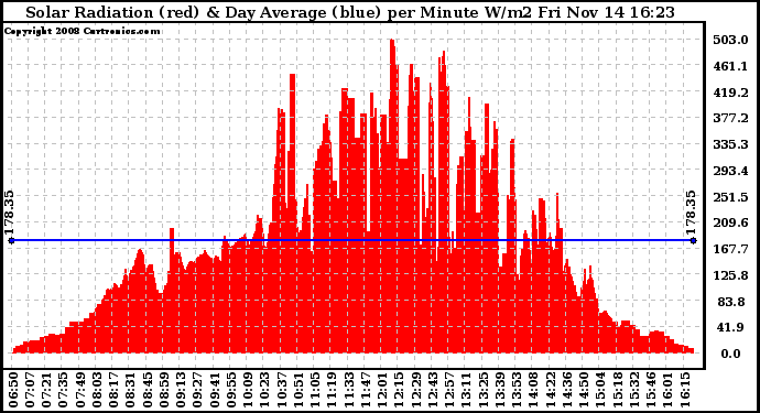 Solar PV/Inverter Performance Solar Radiation & Day Average per Minute