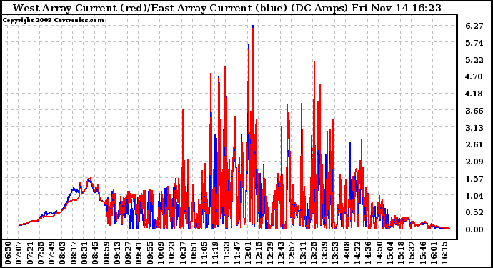 Solar PV/Inverter Performance Photovoltaic Panel Current Output