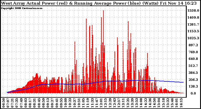 Solar PV/Inverter Performance West Array Actual & Running Average Power Output
