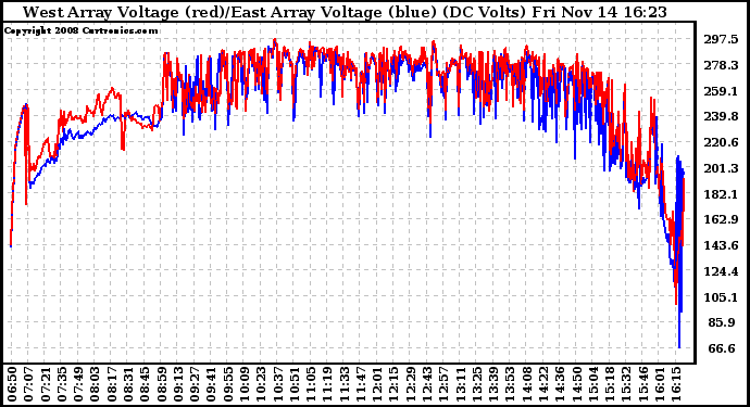 Solar PV/Inverter Performance Photovoltaic Panel Voltage Output
