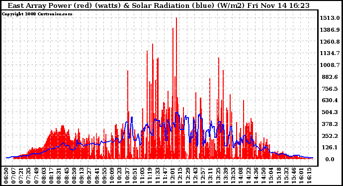 Solar PV/Inverter Performance East Array Power Output & Solar Radiation