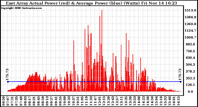 Solar PV/Inverter Performance East Array Actual & Average Power Output