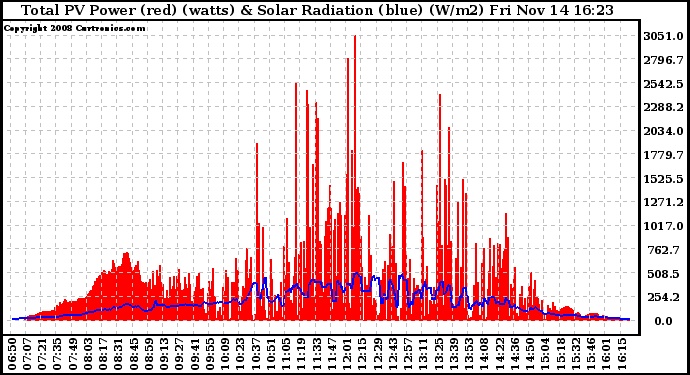 Solar PV/Inverter Performance Total PV Panel Power Output & Solar Radiation