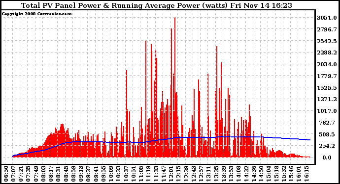 Solar PV/Inverter Performance Total PV Panel & Running Average Power Output
