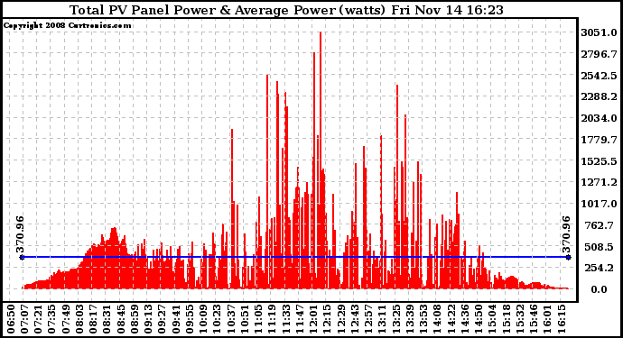 Solar PV/Inverter Performance Total PV Panel Power Output
