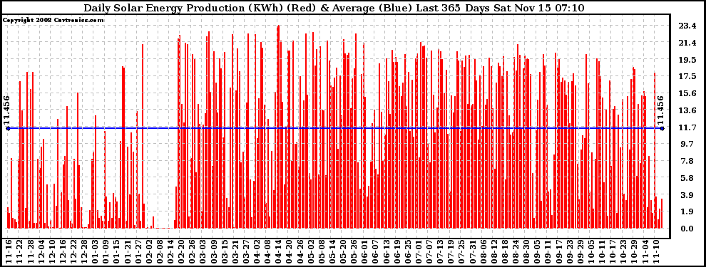 Solar PV/Inverter Performance Daily Solar Energy Production Last 365 Days