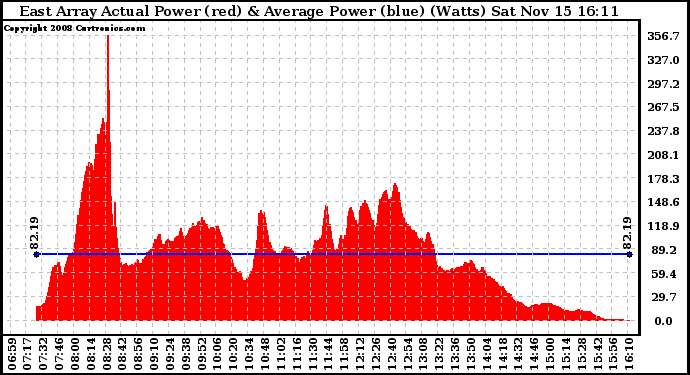 Solar PV/Inverter Performance East Array Actual & Average Power Output