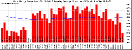 Milwaukee Solar Powered Home WeeklyProduction52RunningAvg