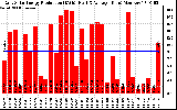 Solar PV/Inverter Performance Daily Solar Energy Production