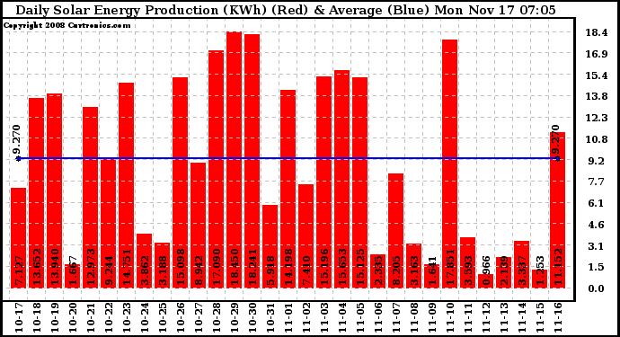 Solar PV/Inverter Performance Daily Solar Energy Production