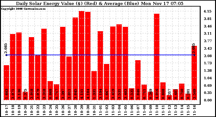 Solar PV/Inverter Performance Daily Solar Energy Production Value