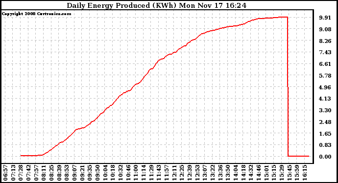 Solar PV/Inverter Performance Daily Energy Production