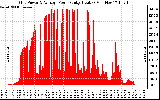 Solar PV/Inverter Performance Inverter Power Output