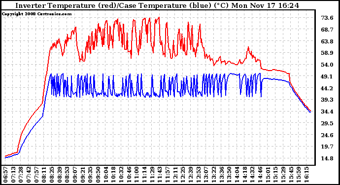 Solar PV/Inverter Performance Inverter Operating Temperature