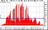 Solar PV/Inverter Performance Solar Radiation & Day Average per Minute