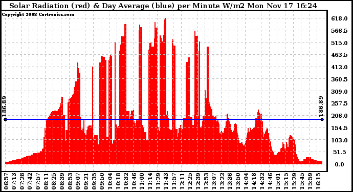 Solar PV/Inverter Performance Solar Radiation & Day Average per Minute
