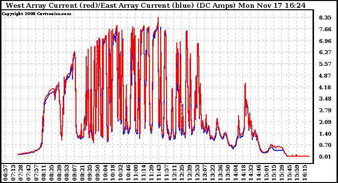 Solar PV/Inverter Performance Photovoltaic Panel Current Output
